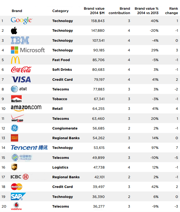 ranking empresas más valiosas